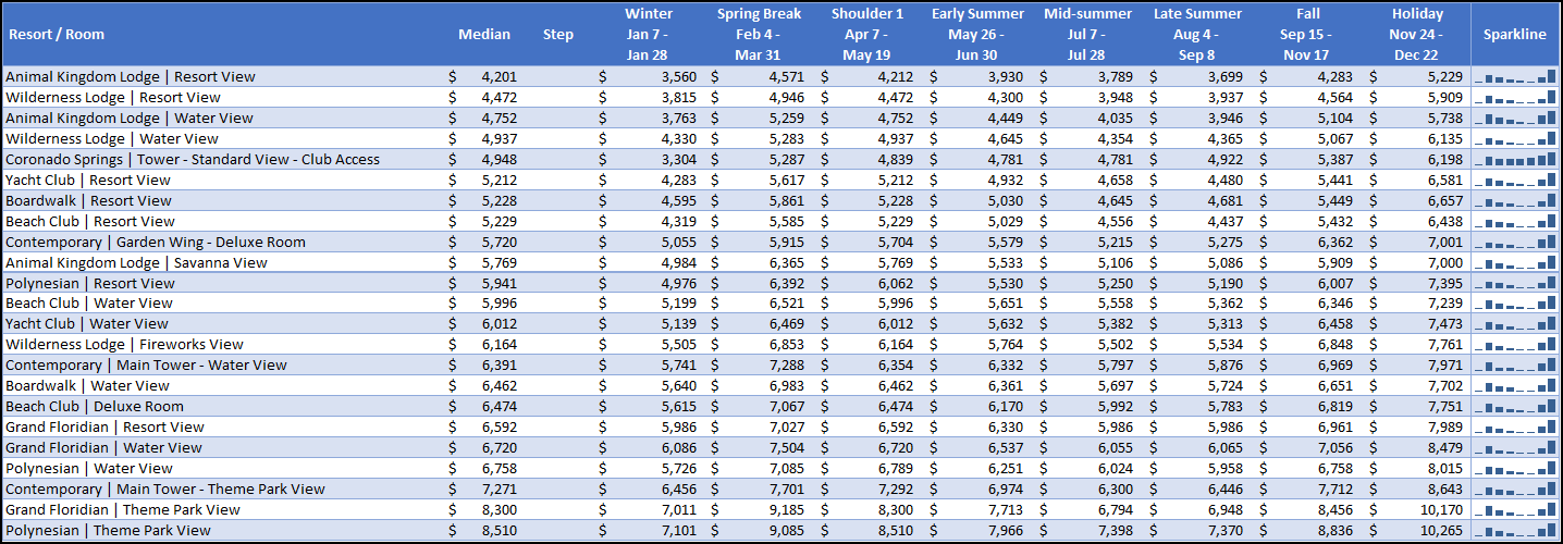 Disney World Resort Price Range Breakdown