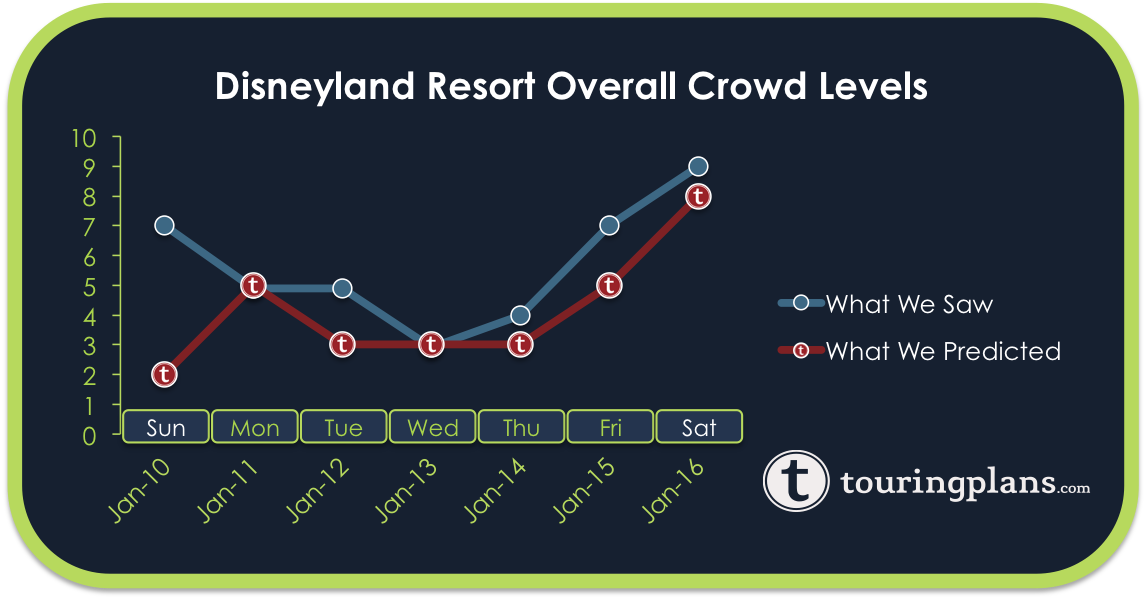 Disneyland Crowd Calendar Report January 10 to 16, 2016
