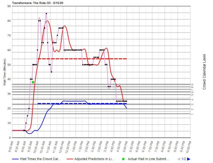 Universal Orlando Wait Time Data