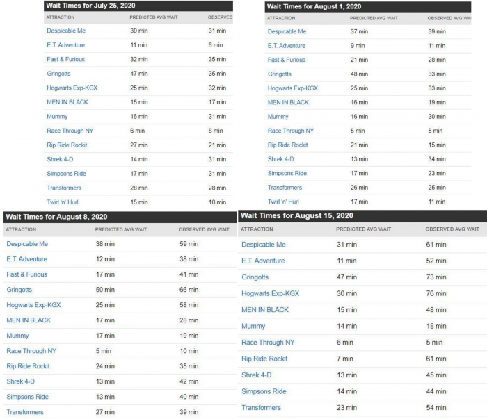 Universal Orlando Attraction Average Wait Time