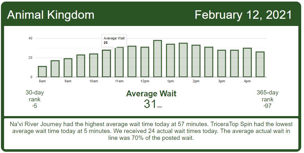 Magic Kingdom's Busiest Day - Disney World Wait Times for Friday