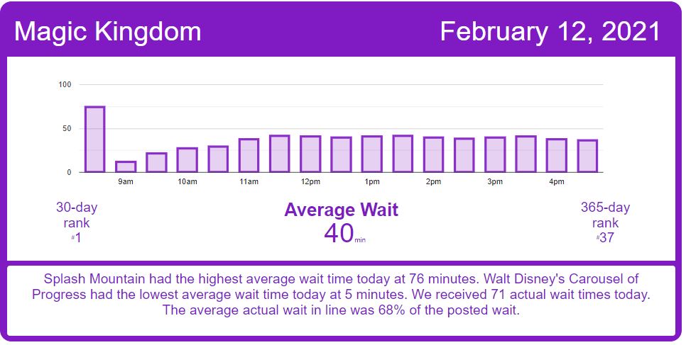 Magic Kingdom's Busiest Day - Disney World Wait Times for Friday