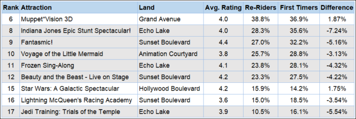 A chart with shows at Hollywood Studios ranked by the percentage of repeat visitors that attend