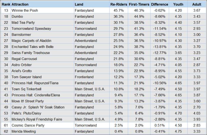 Chart of attractions that appeal more to youth than adults