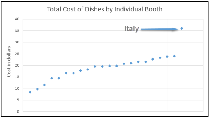 A chart showing the range of costs to eat all the dishes from a single booth
