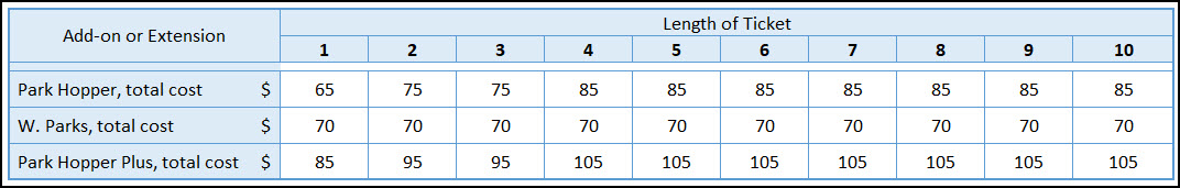 chart showing the add-on price for park hopper, park hopper plus, and water parks option for tickets