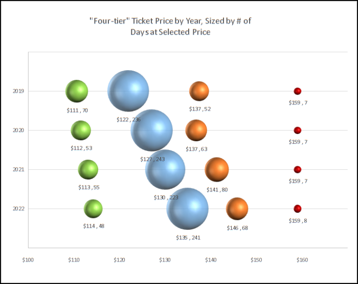 chart showing change in price of each disney world ticket tier from 2019-2022