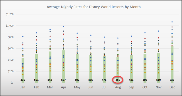 Average Rack Rate 2022 Disney Hotels