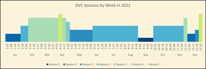 Infographic timeline showing which weeks belong to which DVC Season for 2022