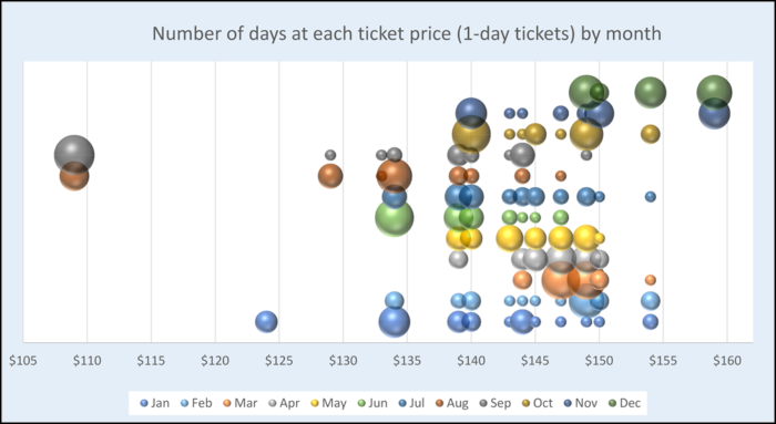 Distribution of ticket prices based on month and number of days