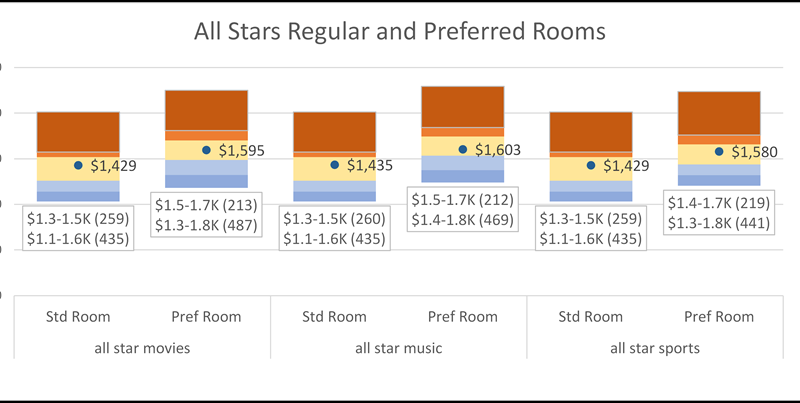 Chart showing 2023 rack rates range for All Stars Regular and Preferred Rooms