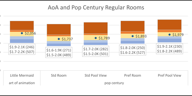 chart showing price ranges for AoA and Pop Century regular rooms