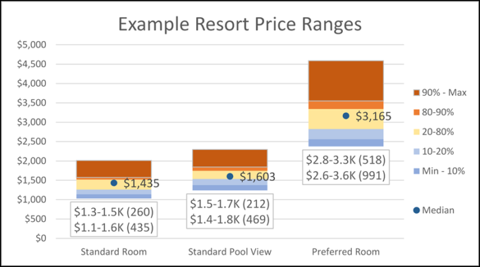 example chart with price ranges
