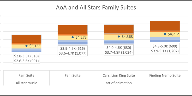 Chart showing 2023 rack rates for Family Suites
