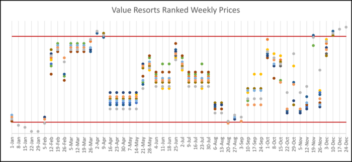 ranked weekly prices for value resorts