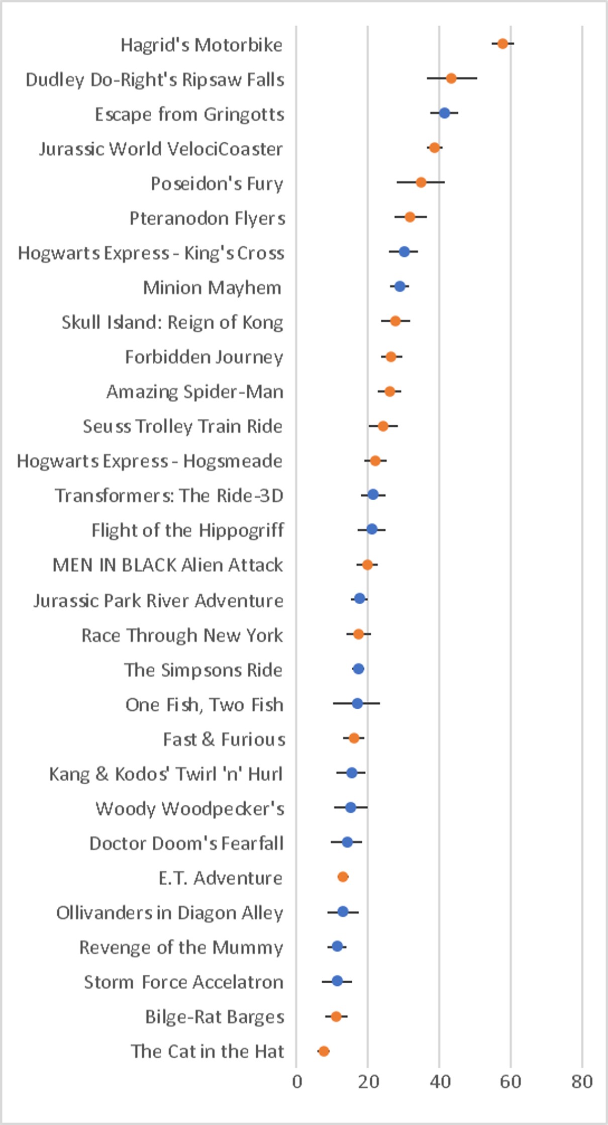 Universal Orlando ride wait times based on crowd levels (including Diagon  Alley)
