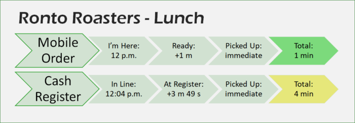 workflow comparing timing of each ordering step for mobile order vs. standby at ronto roasters, lunchtime