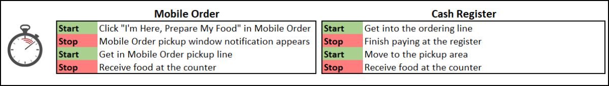 Infographic showing where times were collected during the ordering process for both Mobile Order and the standby line.