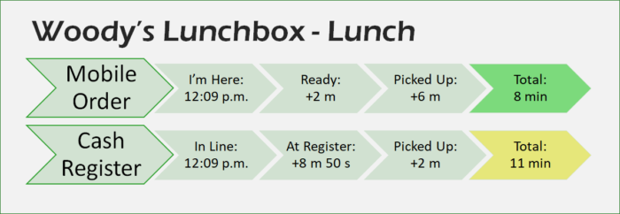 workflow comparing timing of each ordering step for mobile order vs. standby at Woody's Lunchbox, lunchtime