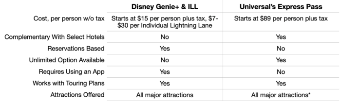 Universal's Express Pass v. Lightning Lanes & Genie+ at Disney World -  Disney Tourist Blog