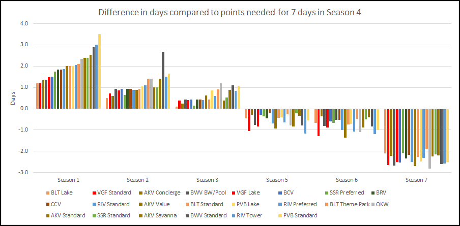 Chart showing the differential in days to switch seasons at the same home resort - as a clustered column visual