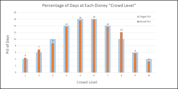 chart showing the distribution of days at each crowd level based on Disney's 2021 ticket prices