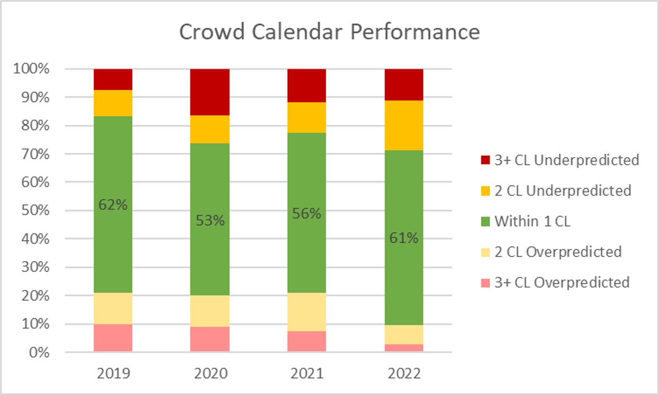 Seasonal Crowd Levels  Universal Orlando Resort