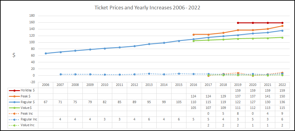 Historical increase in ticket prices since 2006 including 2022 price increases at Disney World
