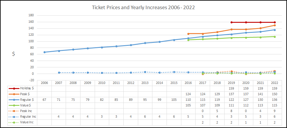 Every Regular Disney World Ticket Price in 2022