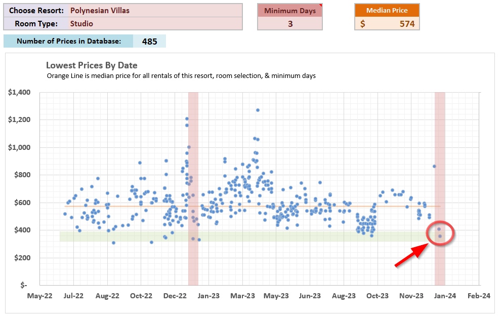 Polynesian DVC Studio Rental History Scatter Chart