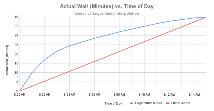 Comparing linear vs logarithmic growth in actual wait times