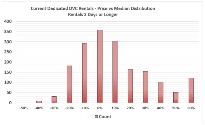 Chart - Count of Rentals Price vs Median for Rentals 2 Days or Longer as of June 9, 2023