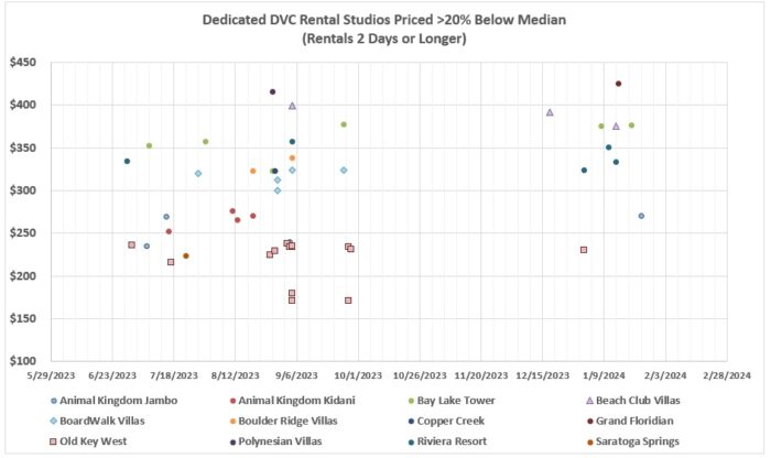 Scatter Chart - of active DVC Rentals more than 20% Below Median as of JUN 2023
