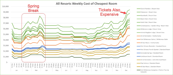a comparison of the weekly prices for the lowest priced room at each resort. A marked square around the weeks in February and March highlights the higher prices of spring break.