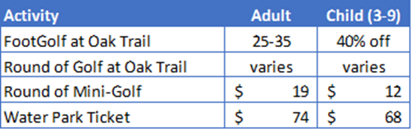 A chart showing the dollar value of admissions for Water parks & Sports add-on activities