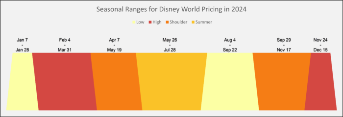 A chart showing the timeline of seasonal pricing, with the seasons color-coded based on how expensive they are